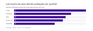 Chart : office rents in Luxembourg